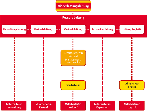 Norma Ihr Lebensmittel Discounter Organisation